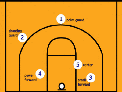 انتخاب پوزیشن در بسکتبال