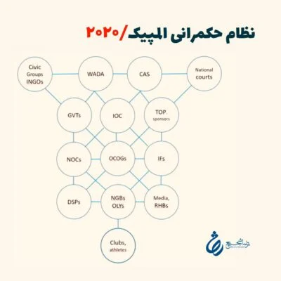 الگوی «حکمرانی» المپیک چیست؟