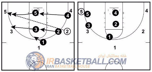 Man to man Defense - دفاع نفر به نفر